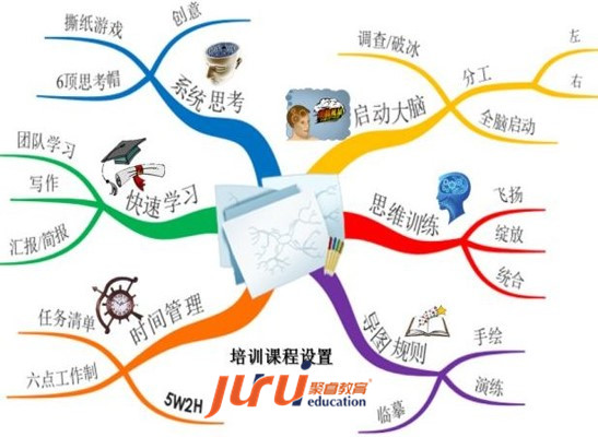 高效思維導圖職場應用訓練